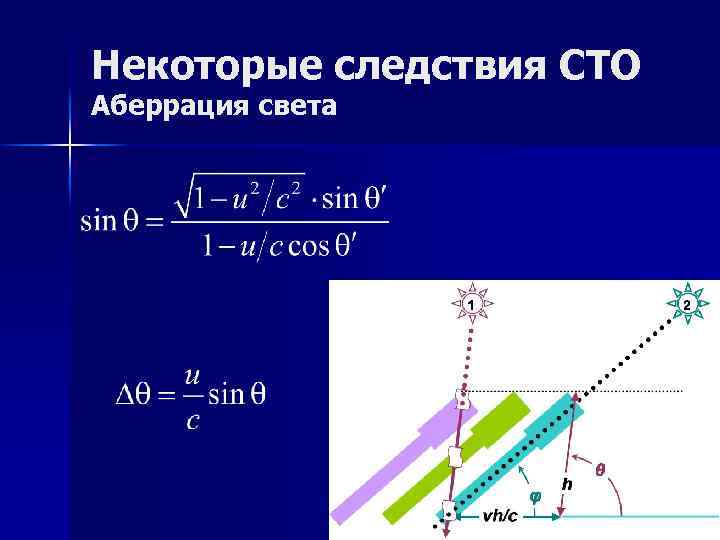 Некоторые следствия СТО Аберрация света 