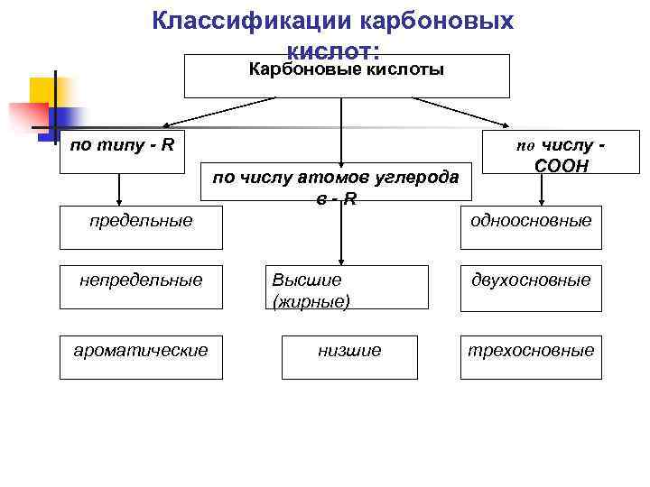 Классификации карбоновых кислот: Карбоновые кислоты по типу - R по числу атомов углерода в-R