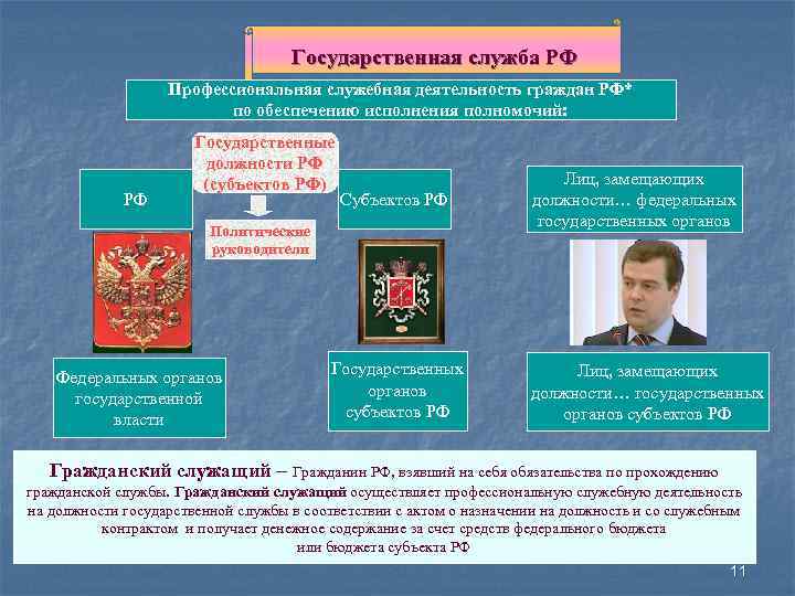 Государственная служба РФ Профессиональная служебная деятельность граждан РФ* по обеспечению исполнения полномочий: РФ Государственные