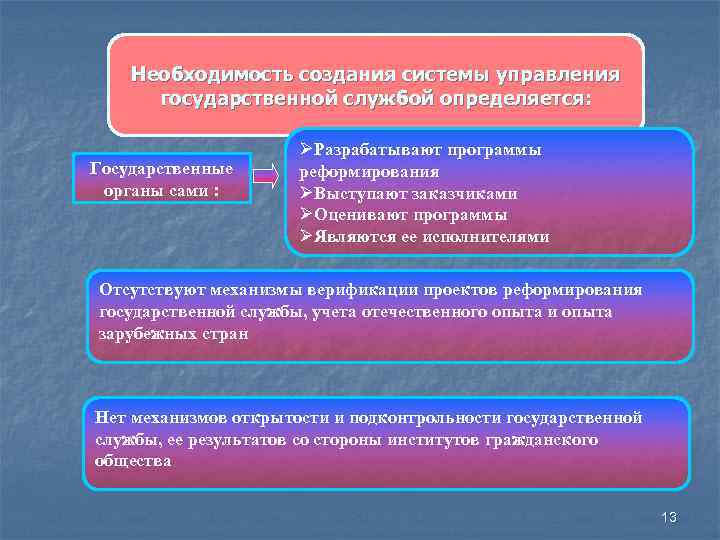 Необходимость создания системы управления государственной службой определяется: Государственные органы сами : ØРазрабатывают программы реформирования