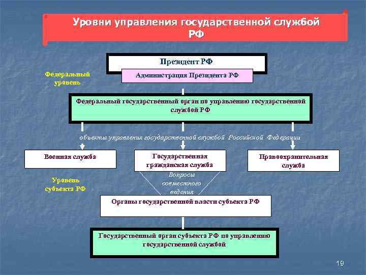 Уровни управления государственной службой РФ Президент РФ Федеральный уровень Администрация Президента РФ Федеральный государственный