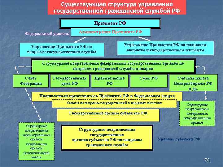 Существующая структура управления государственной гражданской службой РФ Президент РФ Федеральный уровень Администрация Президента РФ