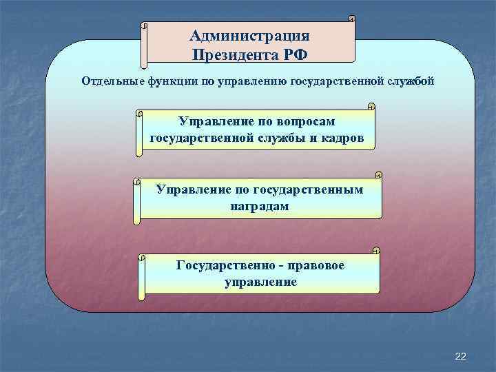 Администрация Президента РФ Отдельные функции по управлению государственной службой Управление по вопросам государственной службы
