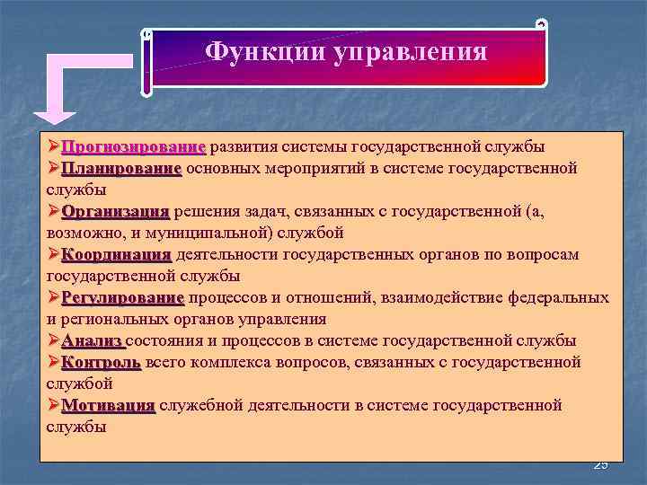 Функции управления ØПрогнозирование развития системы государственной службы Прогнозирование ØПланирование основных мероприятий в системе государственной
