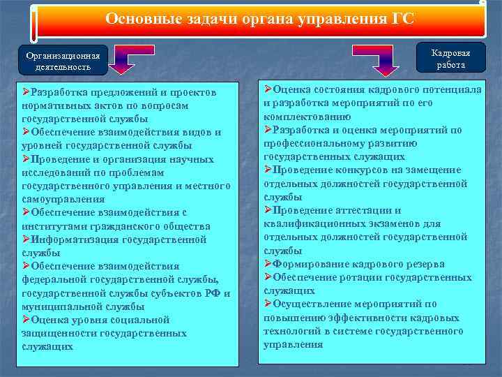 Основные задачи органа управления ГС Организационная деятельность ØРазработка предложений и проектов нормативных актов по