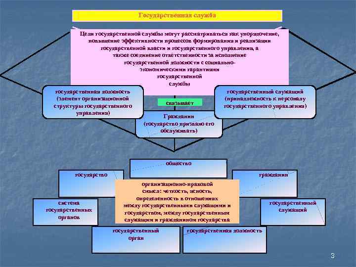 Государственная служба Цели государственной службы могут рассматриваться как упорядочение, повышение эффективности процессов формирования и