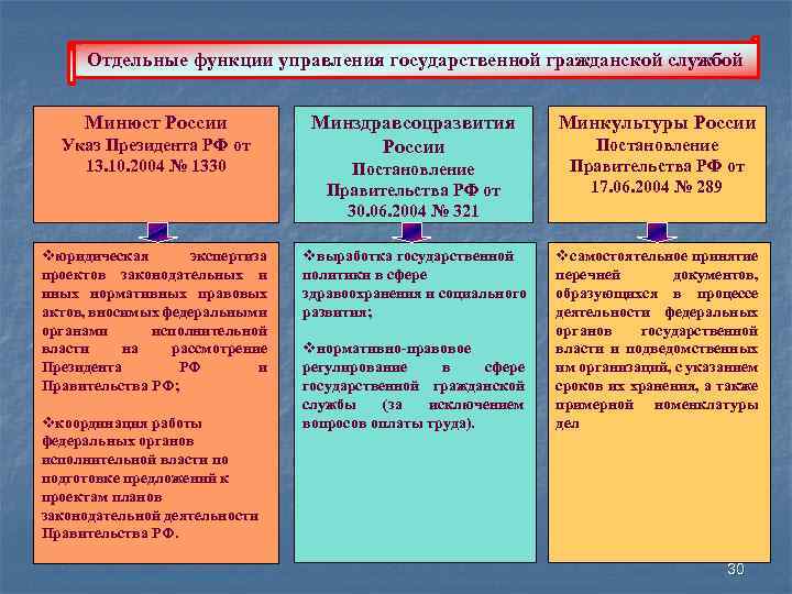 Отдельные функции управления государственной гражданской службой Минюст России Указ Президента РФ от 13. 10.
