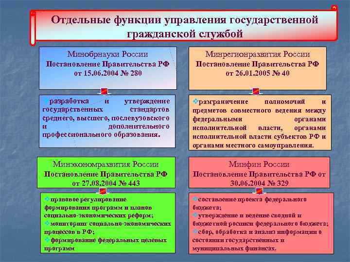 Отдельные функции управления государственной гражданской службой Минобрнауки России Минрегионразвития России Постановление Правительства РФ от
