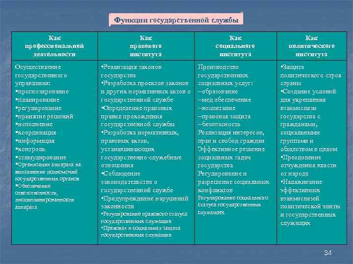 Функции государственной службы Как профессиональной деятельности Осуществление государственного управления: §прогнозирование §планирование §регулирование §принятие решений