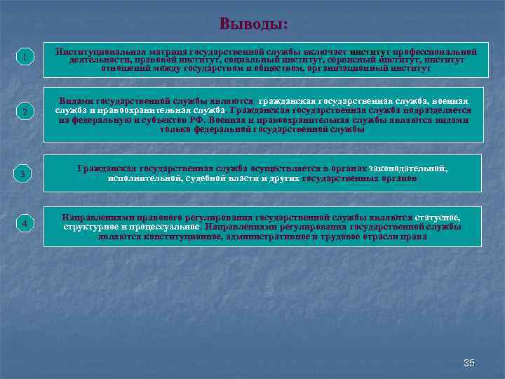 Выводы: 1 Институциональная матрица государственной службы включает институт профессиональной деятельности, правовой институт, социальный институт,