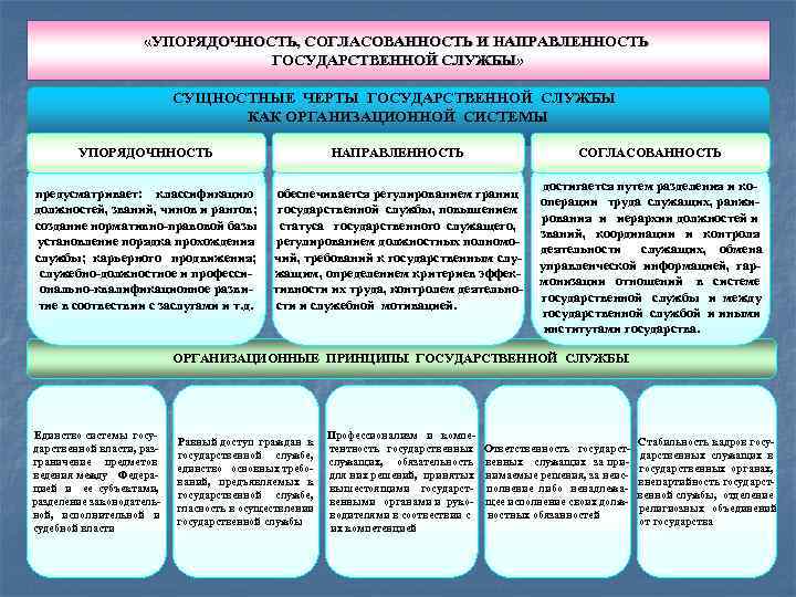  «УПОРЯДОЧНОСТЬ, СОГЛАСОВАННОСТЬ И НАПРАВЛЕННОСТЬ ГОСУДАРСТВЕННОЙ СЛУЖБЫ» СУЩНОСТНЫЕ ЧЕРТЫ ГОСУДАРСТВЕННОЙ СЛУЖБЫ КАК ОРГАНИЗАЦИОННОЙ СИСТЕМЫ