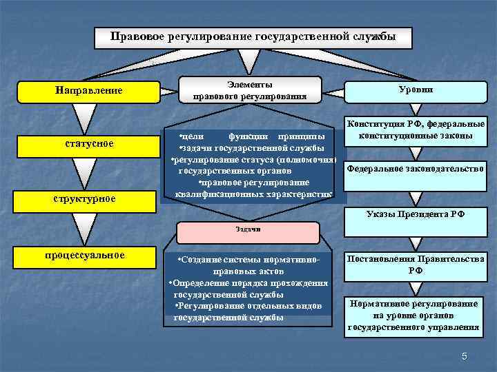 Правовое регулирование государственной службы Направление статусное структурное Элементы правового регулирования Уровни Конституция РФ, федеральные