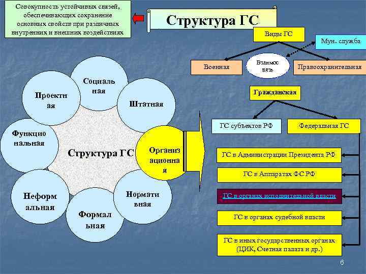Совокупность устойчивых связей, обеспечивающих сохранение основных свойств при различных внутренних и внешних воздействиях Структура