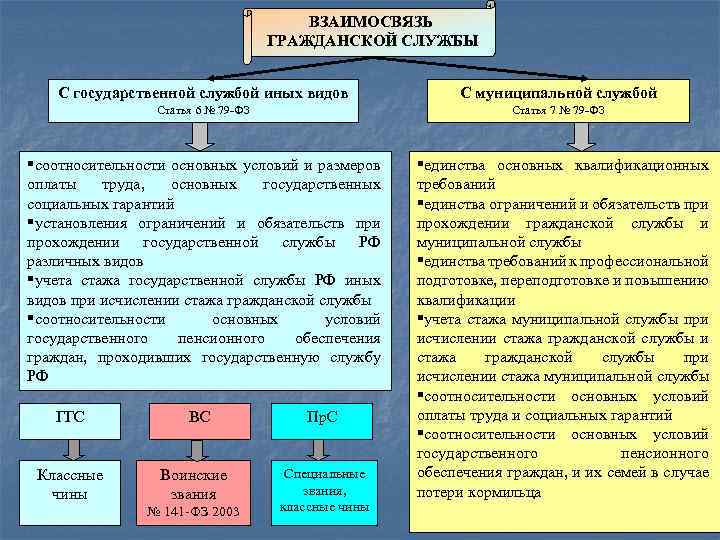 ВЗАИМОСВЯЗЬ ГРАЖДАНСКОЙ СЛУЖБЫ С государственной службой иных видов С муниципальной службой Статья 6 №