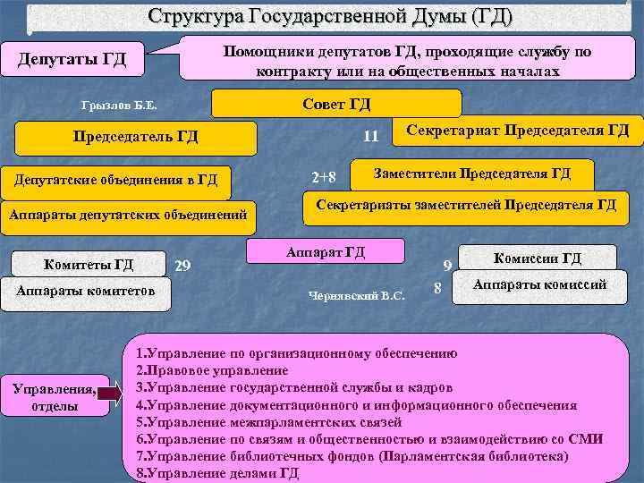 Структура Государственной Думы (ГД) Помощники депутатов ГД, проходящие службу по контракту или на общественных