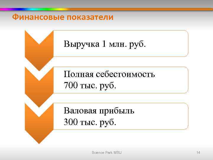 Финансовые показатели Выручка 1 млн. руб. Полная себестоимость 700 тыс. руб. Валовая прибыль 300