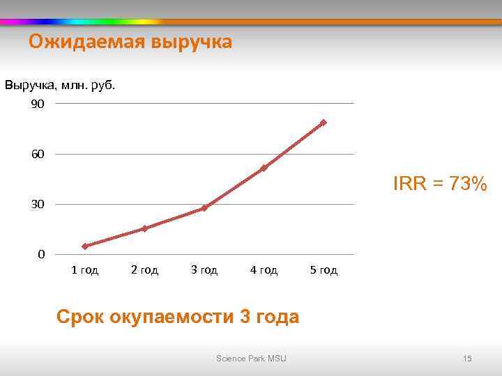 Ожидаемая выручка Выручка, млн. руб. 90 60 IRR = 73% 30 0 1 год