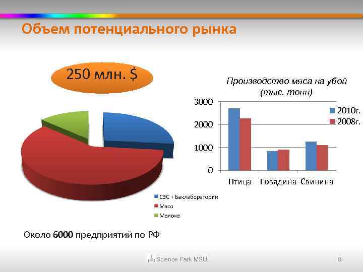 Объем потенциального рынка 250 млн. $ 3000 Производство мяса на убой (тыс. тонн) 2010