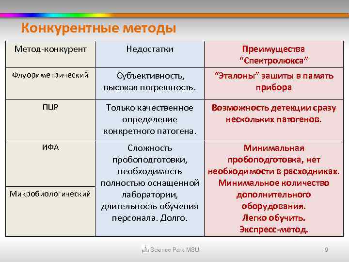 Конкурентные методы Метод-конкурент Недостатки Преимущества “Спектролюкса” Флуориметрический Субъективность, “Эталоны” зашиты в память прибора Только