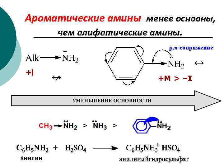 Ароматические амины менее основны, чем алифатические амины. +I ↔ ∕ р, π-сопряжениe ↔ +M