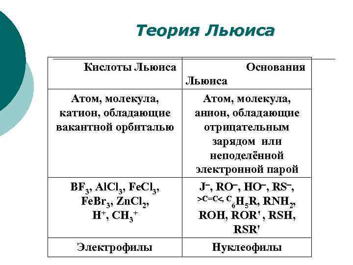 Теория Льюиса Кислоты Льюиса Основания Льюиса Атом, молекула, катион, обладающие анион, обладающие вакантной орбиталью