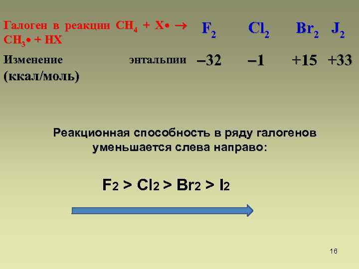 Галоген в реакции СН 4 + Х • СН 3 • + НХ Изменение