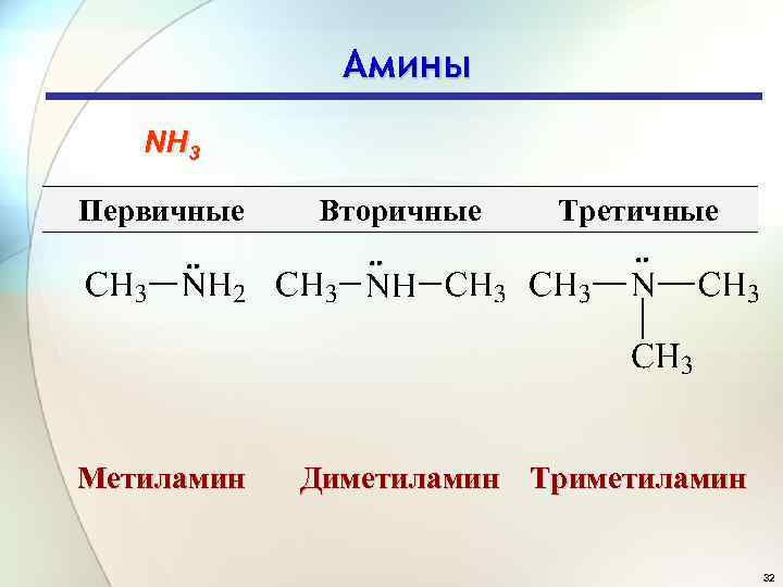 Амины NH 3 Первичные Метиламин Вторичные Третичные Диметиламин Триметиламин 32 