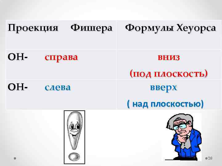 Проекция ОНОН- Фишера справа слева Формулы Хеуорса вниз (под плоскость) вверх ( над плоскостью)