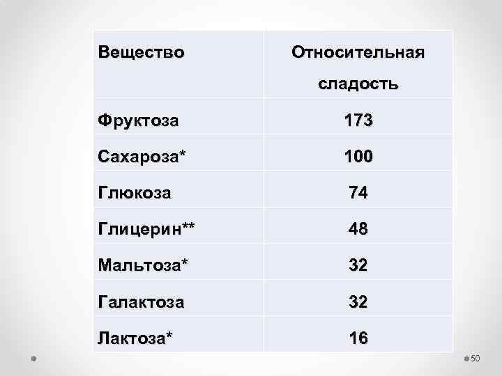 Вещество Относительная сладость Фруктоза 173 Сахароза* 100 Глюкоза 74 Глицерин** 48 Мальтоза* 32 Галактоза
