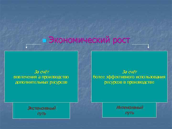 n Экономический рост За счёт вовлечения а производство дополнительных ресурсов более эффективного использования ресурсов