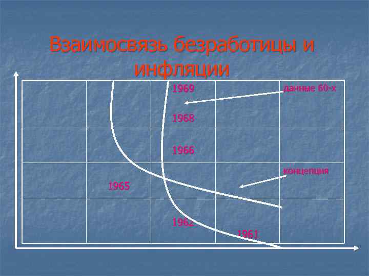 Взаимосвязь безработицы и инфляции 1969 данные 60 -х 1968 1966 концепция 1965 1962 1961