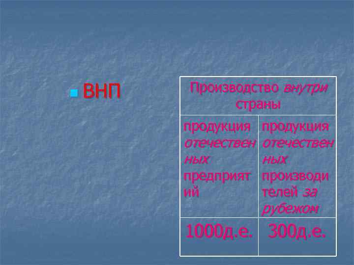 n ВНП Производство внутри страны продукция отечествен ных предприят производи ий телей за рубежом