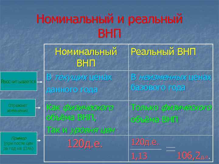 Существуют номинально. Номинальный и реальный ВНП.