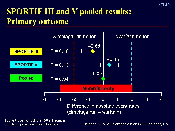 VBWG SPORTIF III and V pooled results: Primary outcome Ximelagatran better Warfarin better –