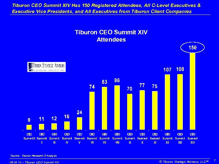 Tiburon CEO Summit XIV Has 150 Registered Attendees, All C-Level Executives & Executive Vice