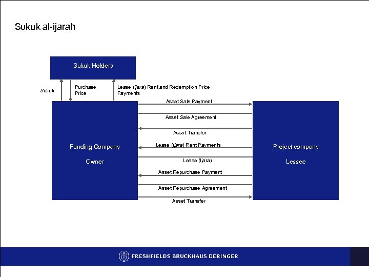 Sukuk al-ijarah Sukuk Holders Sukuk Purchase Price Lease (Ijara) Rent and Redemption Price Payments