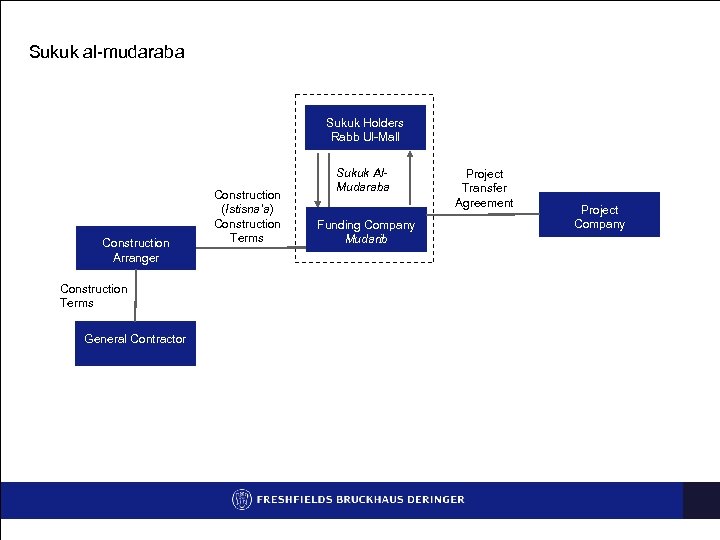 Sukuk al-mudaraba Sukuk Holders Rabb Ul-Mall Construction Arranger Construction Terms General Contractor Construction (Istisna’a)