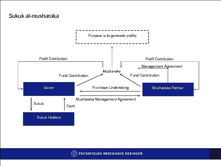 Sukuk al-musharaka Purpose is to generate profits Profit Distribution Management Agreement Musharaka Fund Contribution