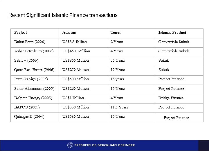 Recent Significant Islamic Finance transactions Project Amount Tenor Islamic Product Dubai Ports (2006) US$3.