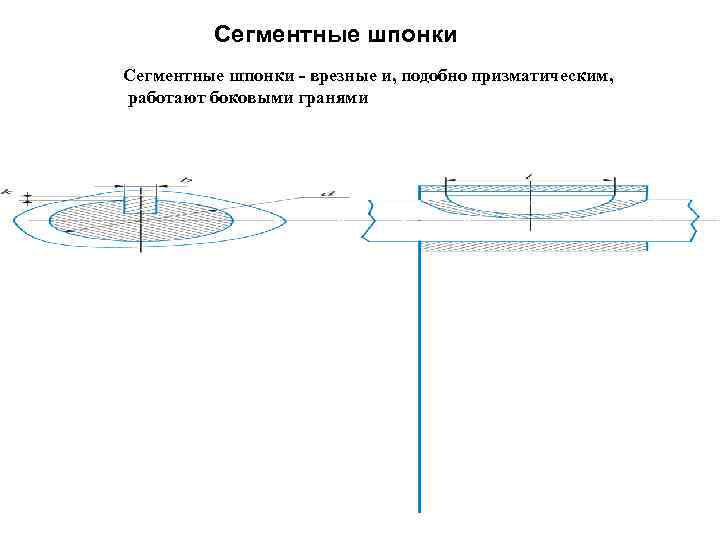 Сегментные шпонки - врезные и, подобно призматическим, работают боковыми гранями 