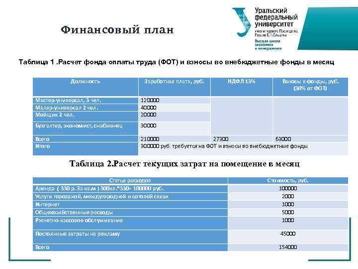 Финансовый план Таблица 1. Расчет фонда оплаты труда (ФОТ) и взносы во внебюджетные фонды