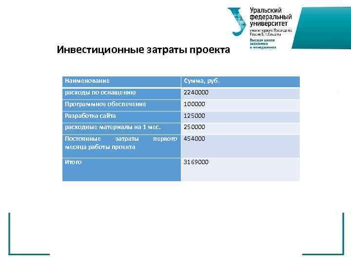 Инвестиционные затраты проекта Наименование Сумма, руб. расходы по оснащению 2240000 Программное обеспечение 100000 Разработка