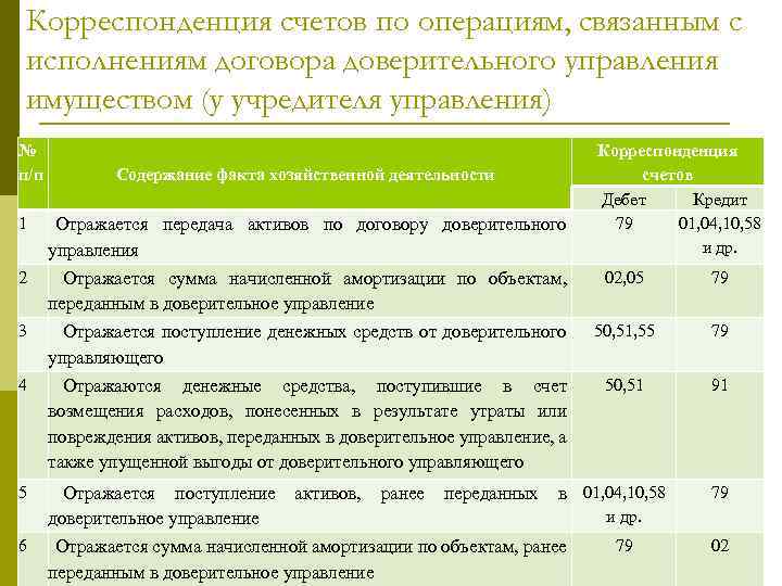Корреспонденция счетов по операциям, связанным с исполнениям договора доверительного управления имуществом (у учредителя управления)