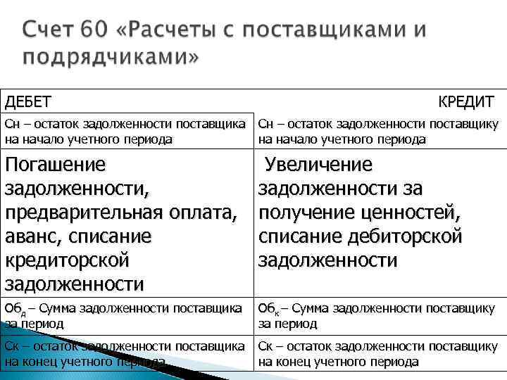ДЕБЕТ КРЕДИТ Сн – остаток задолженности поставщика на начало учетного периода Сн – остаток