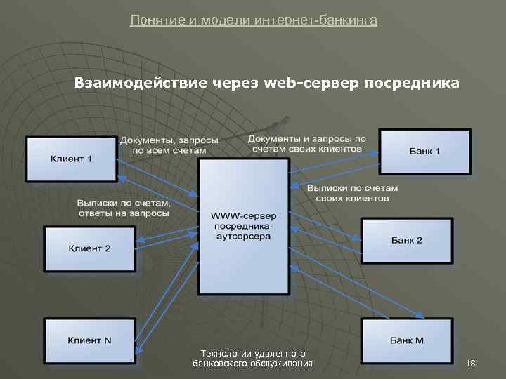 Понятие и модели интернет-банкинга Взаимодействие через web-сервер посредника Технологии удаленного банковского обслуживания 18 