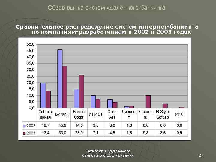 Обзор рынка систем удаленного банкинга Сравнительное распределение систем интернет-банкинга по компаниям-разработчикам в 2002 и