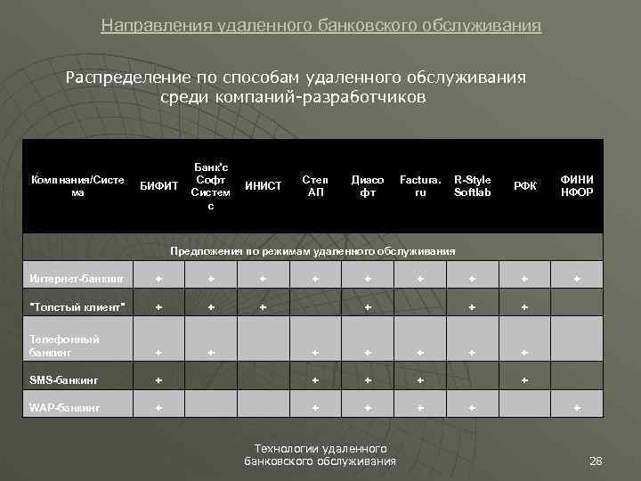 Направления удаленного банковского обслуживания Распределение по способам удаленного обслуживания среди компаний-разработчиков Компнания/Систе ма БИФИТ