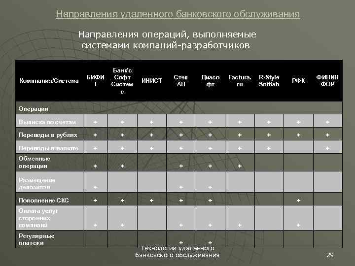 Направления удаленного банковского обслуживания Направления операций, выполняемые системами компаний-разработчиков БИФИ Т Банк'с Софт Систем
