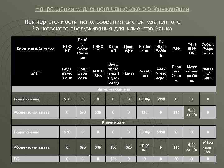 Направления удаленного банковского обслуживания Пример стоимости использования систем удаленного банковского обслуживания для клиентов банка