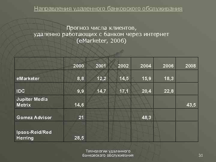 Направления удаленного банковского обслуживания Прогноз числа клиентов, удаленно работающих с банком через интернет (e.
